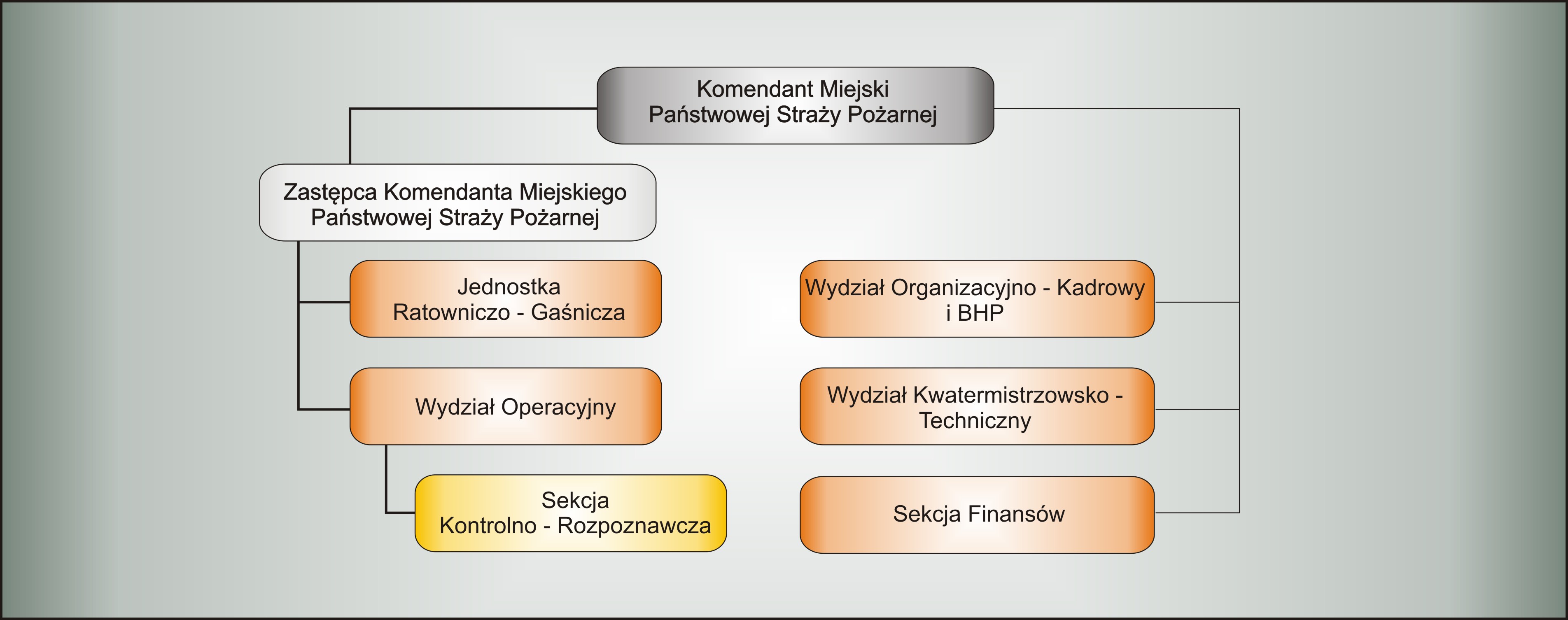 Schemat struktury organizacyjnej Komendy Miejskiej Państwowej Sraży Pożarnej w Krośnie
