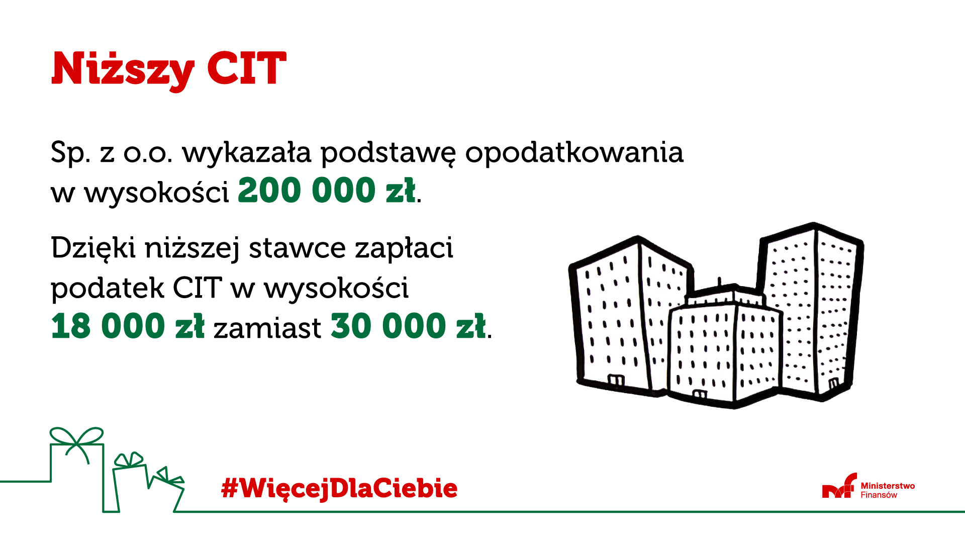 Napis Niższy CIT, trzy budynki oraz tekst "Sp. z o. o. wykazała podstawę opodatkowania w wysokości 200 000 zł. Dzięki niższej stawce zapłaci podatek CIT w wysokości 18 000 zł zamiast 30 000 zł." Na dole pudełka z kokardkami i hasztag #WięcejDlaCiebie oraz logo MF