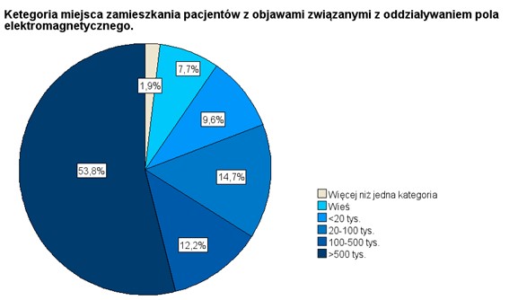 Wykres kołowy, który przedstawia procentowy podział odpowiedzi na pytanie o kategorię miejsca zamieszkania pacjentów z objawami związanymi z oddziaływaniem pola elekromagnetycznego. Odpowiedzi: Wieś - 7,7%, miasto poniżej 20 tysięcy mieszkańców - 9,6%, miasto pomiędzy 20 a 100 tysiącami mieszkańców, miasto pomiędzy 100-500 tysięcy mieszkańców - 12,2%, miasto powyżej 500 tysięcy mieszkańców - 53,8%, więcej niż jedna kategoria - 1,9%.