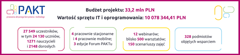Infografika projektu PAKT – Pracownia aktywnego korzystania z technologii. Budżet projektu: 33,2 mln PLN; wartość sprzętu IT i oprogramowania: 10 078 344,41 PLN. Dane: 27 549 uczestników, w tym 24 130 uczniów, 1271 nauczycieli i 2148 dorosłych; 4 pracownie stacjonarne i 4 pracownie mobilne, 3 edycje Forum PAKTu; 12 webinarów, blisko 500 warsztatów, 150 scenariuszy zajęć; 328 podmiotów objętych wsparciem.
