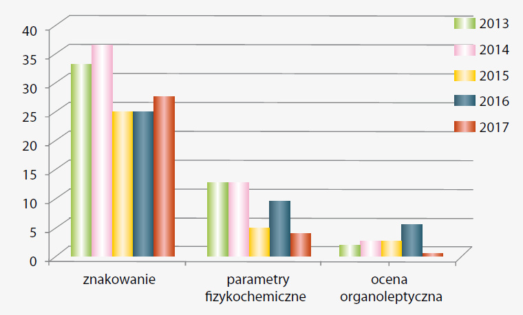 Rysunek 2. Udział partii zakwestionowanych w latach 2013-2017 w zakresie parametrów organoleptycznych, fizykochemicznych oraz oznakowania