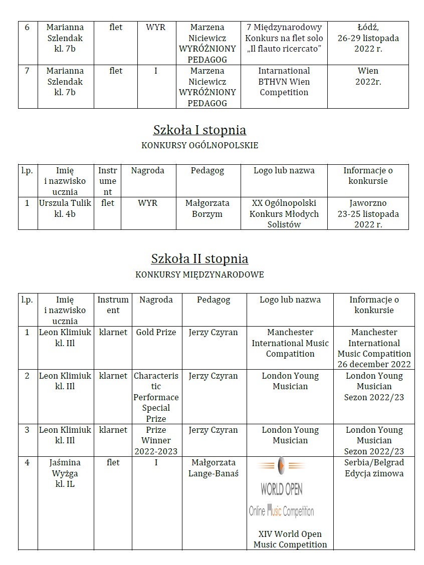 Osiągnięcia uczniów I i II semestrze 2022/2023 w konkursach:
