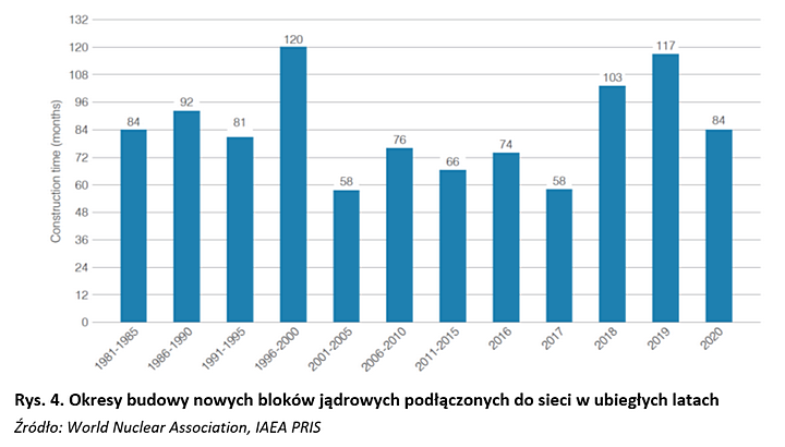 okresy budowy nowych bloków w latach ubiegłych