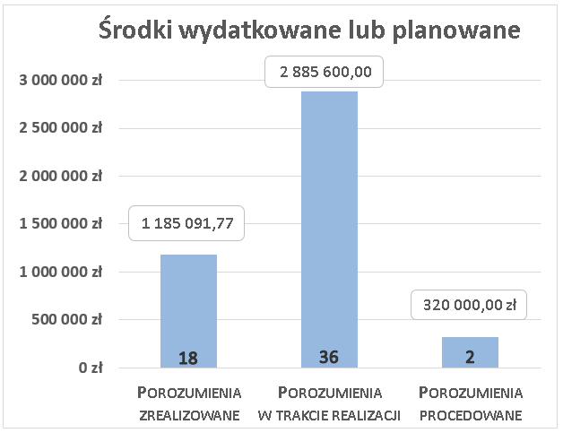 Ilustracja przedstawia wykres słupkowy środków wydatkowanych lub planowanych na realizację porozumień: Porozumienia zrealizowane - 18 porozumień na kwotę 1 185 091,77 zł; Porozumienia w trakcie realizacji - 36 porozumień na kwotę 2 885 600,00 zł; Porozumienia procedowane - 2 na kwotę 320 000,00 zł.