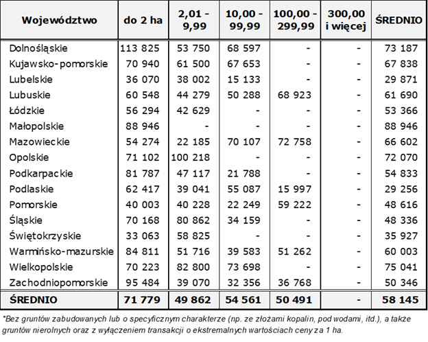 Tabela 3. Ceny sprzedaży gruntów rolnych z Zasobu WRSP wg grup obszarowych (w zł/ha) w I półroczu 2025 r. w podziale na województwa 