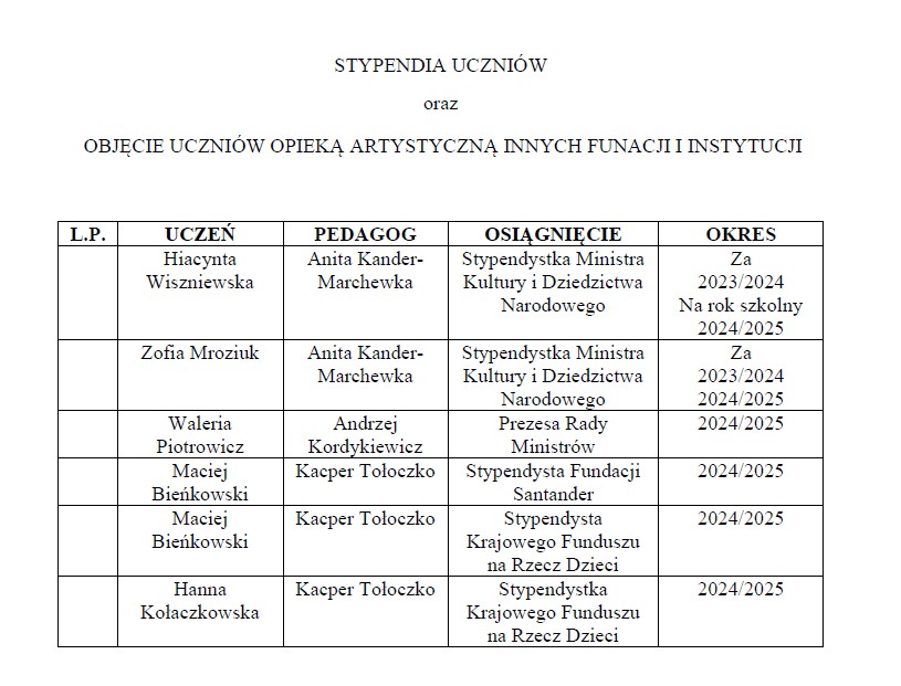Osiągnięcia uczniów I semestrze 2024/2025 w konkursach.