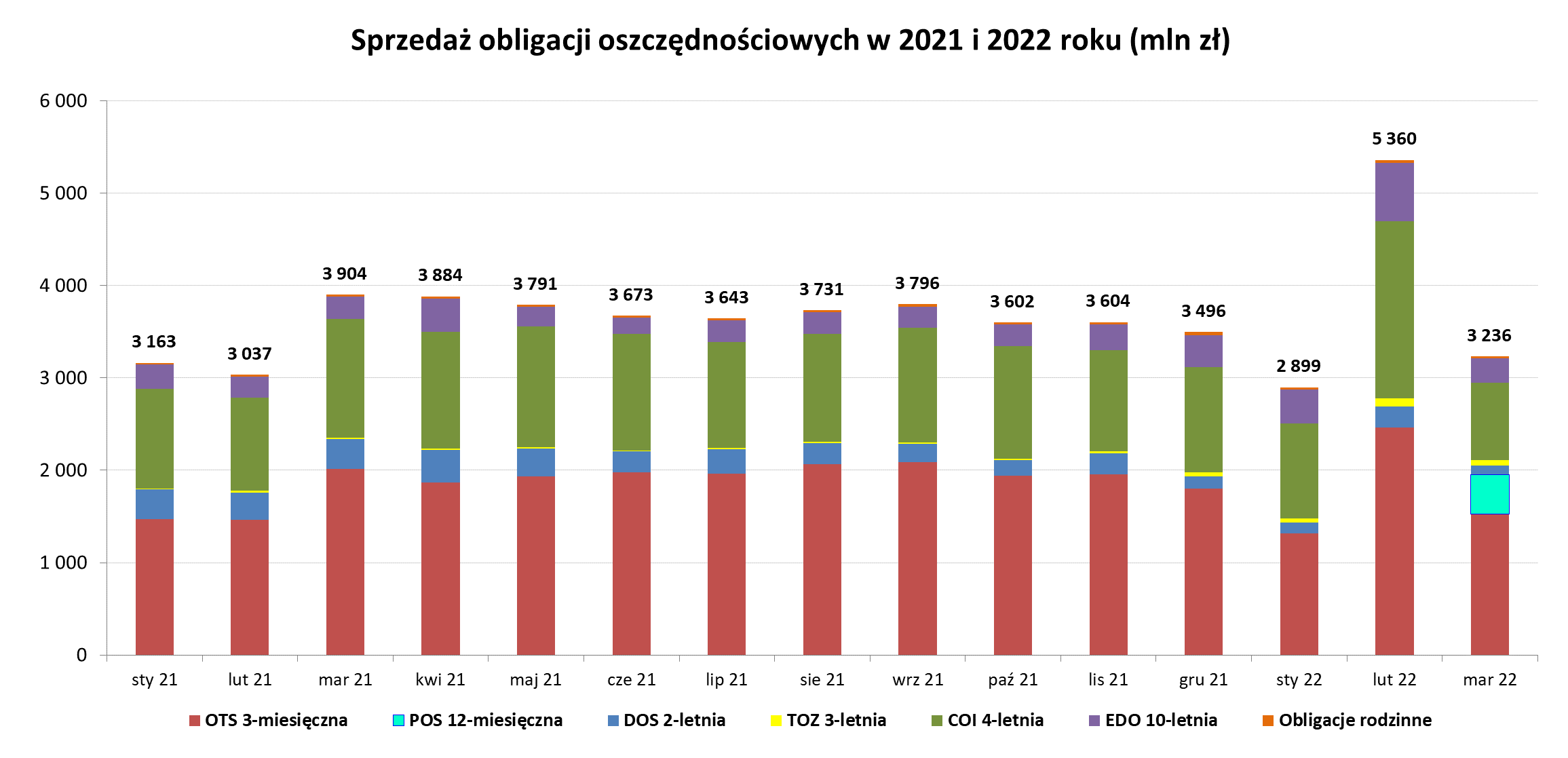 Grafika słupkowa przedstawiająca sprzedaż obligacji oszczędnościowych w 2021 i 2022 r (mln zł) w marcu 2022 r.