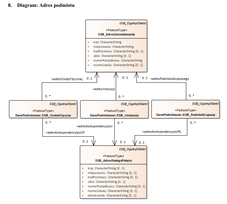 Fragment modelu danych EGiB przedstawiający diagram opisujący adres podmiotu