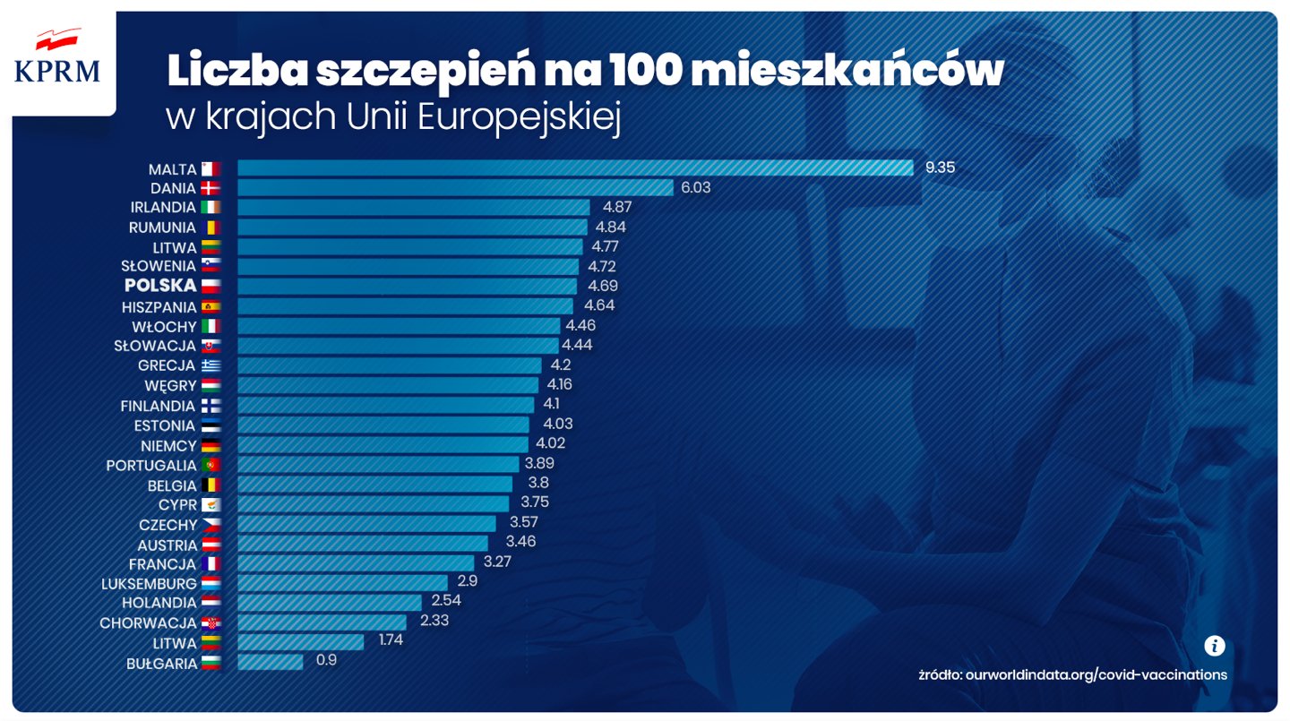 Liczba szczepień na 100 mieszkańców w krajach Unii Europejskiej