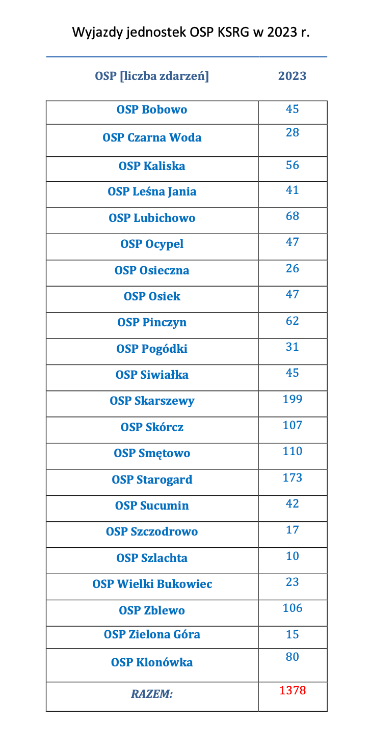 Wyjazdy OSP w KSRG
