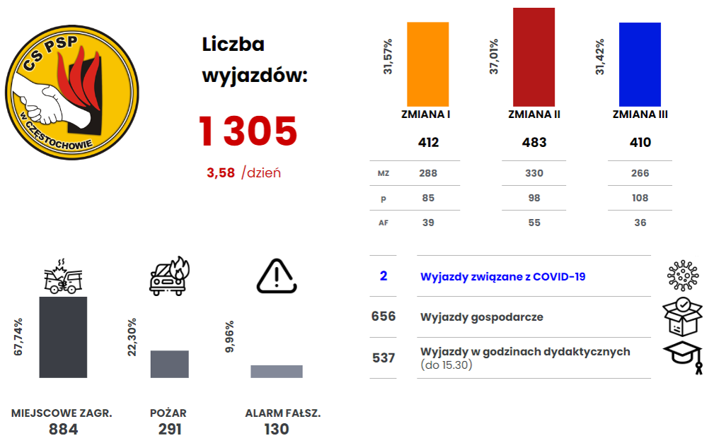 Grafika prezentująca statystykę Jednostki Ratowniczo-Gaśniczej CS PSP za rok 2022