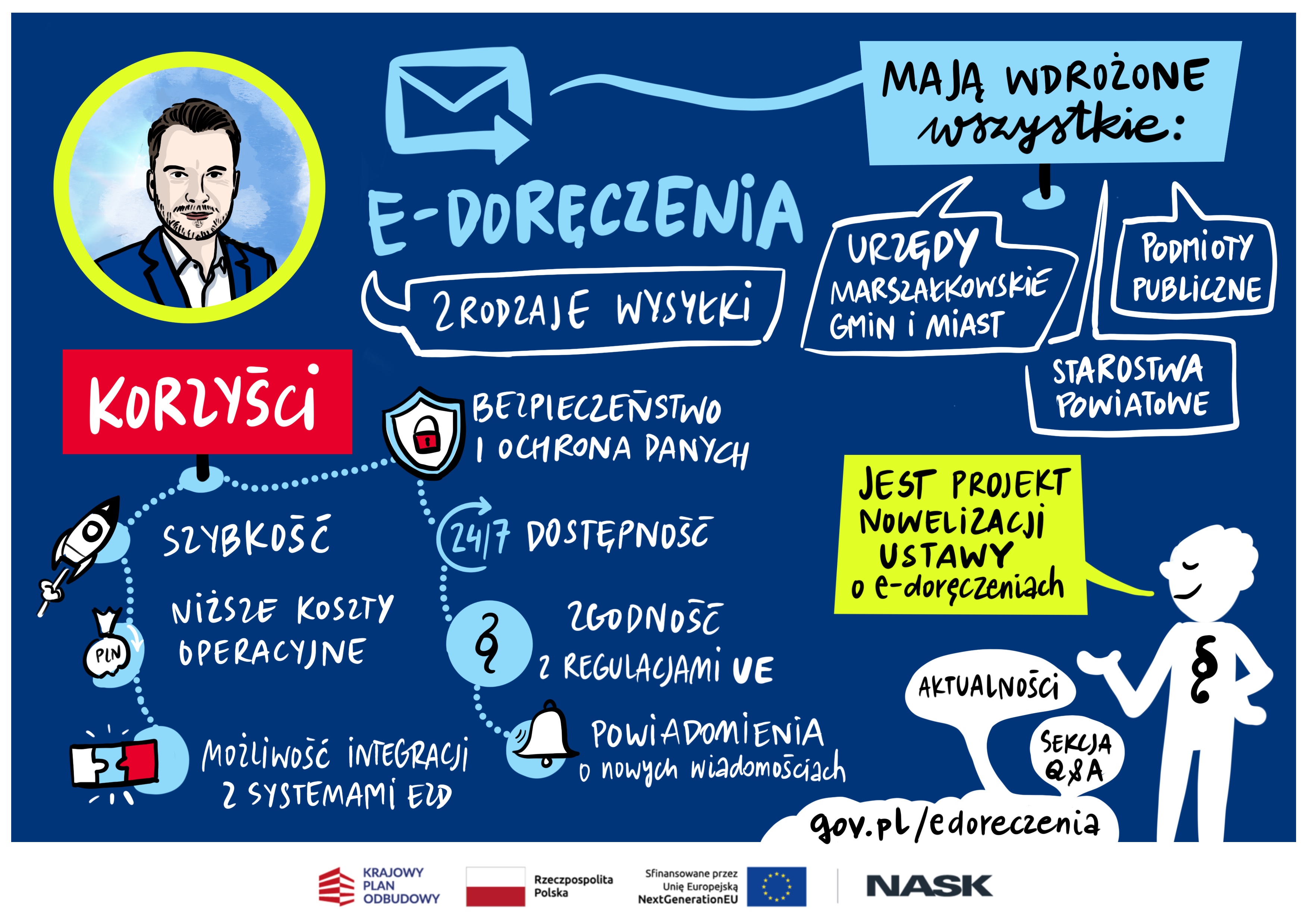 Rysunkowe podsumowanie wystąpienia Łukasza Kaszuby, lidera projektu e-Doręczenia w Centralnym Ośrodku Informatyki.