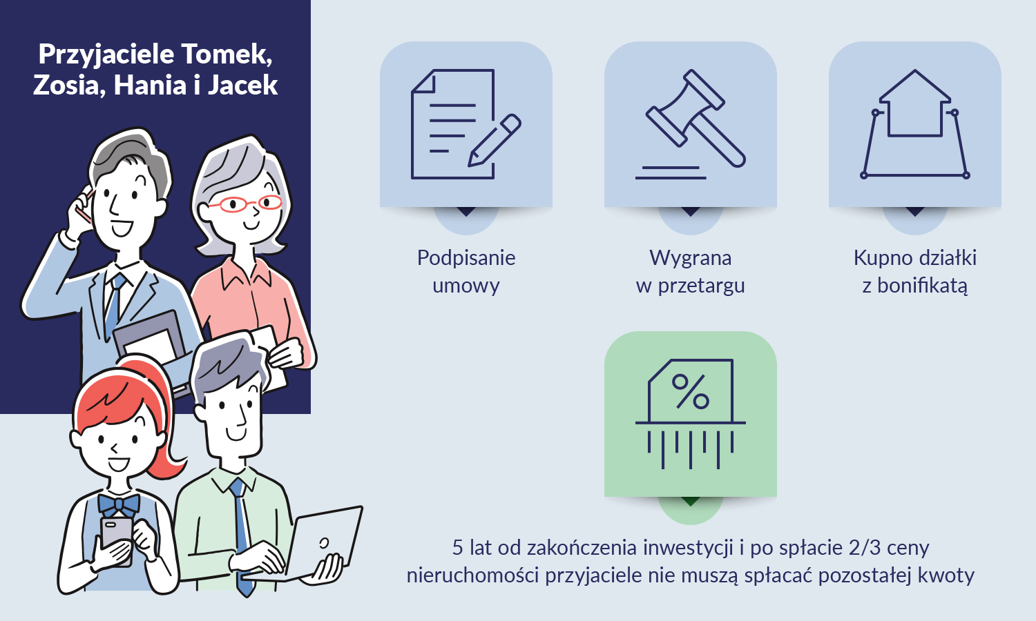 Po lewej rysunek z dwiema kobietami i dwoma mężczyznami. Po prawej ikony: kartka papieru z ołówkiem i podpis: podpisanie umowy, ikona młotka i podpis: wygrana w przetargu, ikona działka na niej dom i podpis: kupno działki z bonifikatą, ikona procenta i podpis: 5 lat od zakończenia inwestycji i po spłacie 2/3 cent nieruchomości przyjaciele nie muszą spłacać pozostałej kwoty