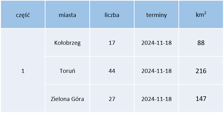 Ilustracja przedstawia tabelę z zakresami przetargu na opracowanie danych. Tabela załączona poniżej