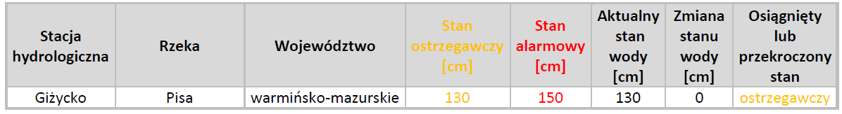 Informacja o miejscach, w których został osiągnięty lub przekroczony stan ostrzegawczy i alarmowy 26 grudnia. Wartości liczbowe są wyrażone w centymetrach.
