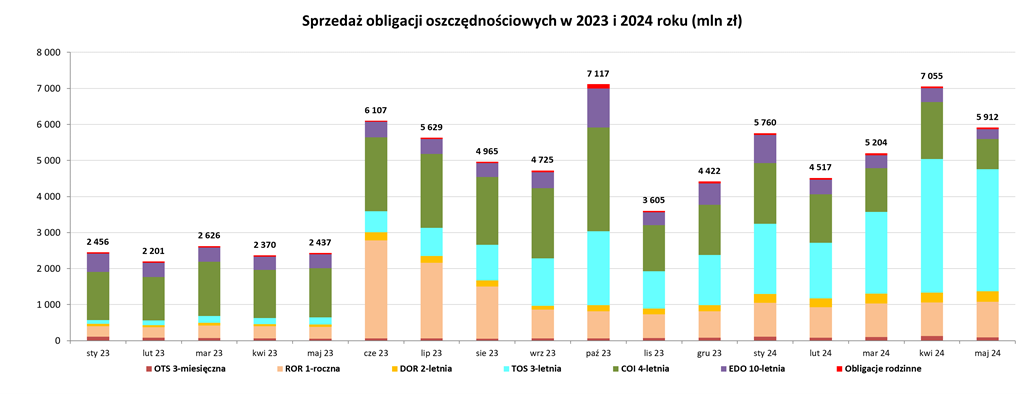 Wykres przedstawia sprzedaż obligacji oszczędnościowych w 2023 i 2024 roku. Szczegółowe dane dostępne są w pliku Excel.