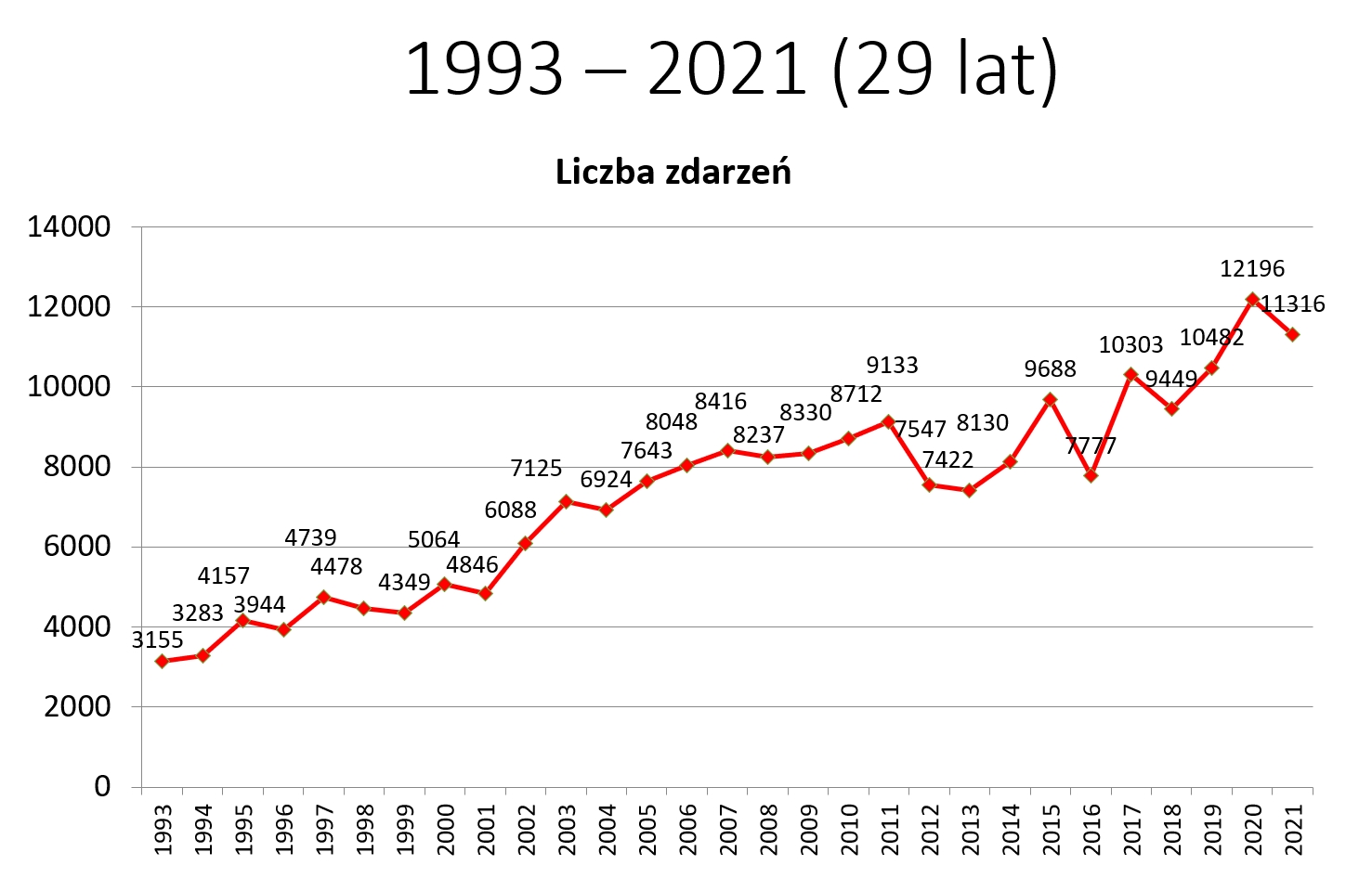działalność operacyjna - statystyka zdarzeń za 2021 rok