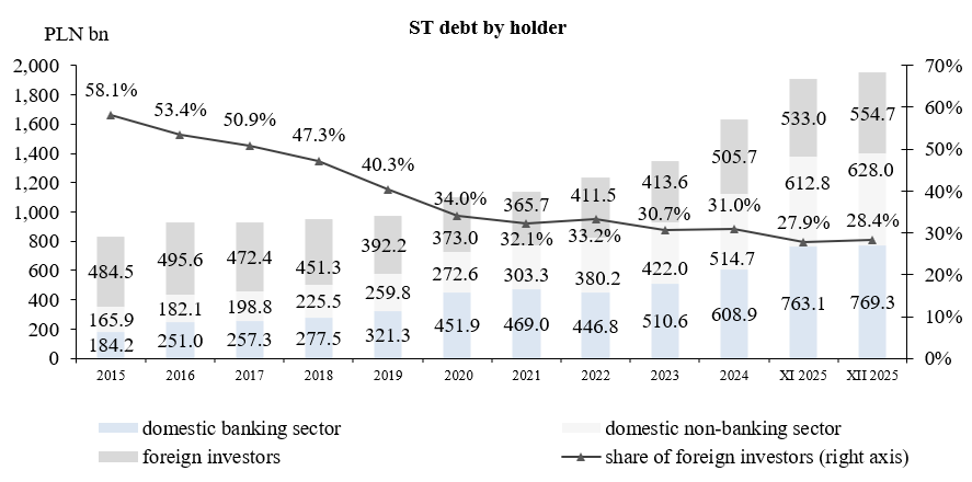 State Treasury debt by holder