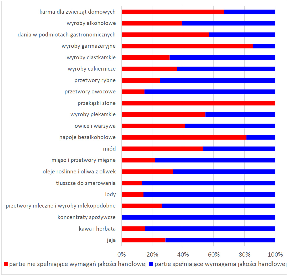 Rysunek 1. Procentowy udział partii spełniających i niespełniających wymagań w zakresie jakości handlowej wśród partii oferowanych konsumentowi ostatecznemu poddanych kontroli w 2025 r. z podziałem na grupy towarowe.