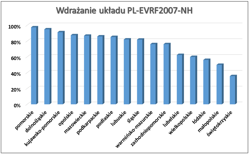 Ilustracja przedstawia wykres słupkowy zaawansowania wdrażania układu wysokościowego PL-EVRF2007-NH w województwach, wyrażony w procentach: pomorskie - 97,5%, dolnośląskie - 95,0%, kujawsko-pomorskie - 91,3%, opolskie - 87,5%, mazowieckie - 86,9%, podkarpackie - 86,0%, podlaskie - 85,3%, lubuskie - 82,1%, śląskie - 81,9%, warmińsko-mazurskie - 76,2%, zachodniopomorskie - 76,2%, lubelskie - 62,5%, wielkopolskie - 60,0%, łódzkie - 56,3%, małopolskie - 50,0%, świętokrzyskie - 35,7%.