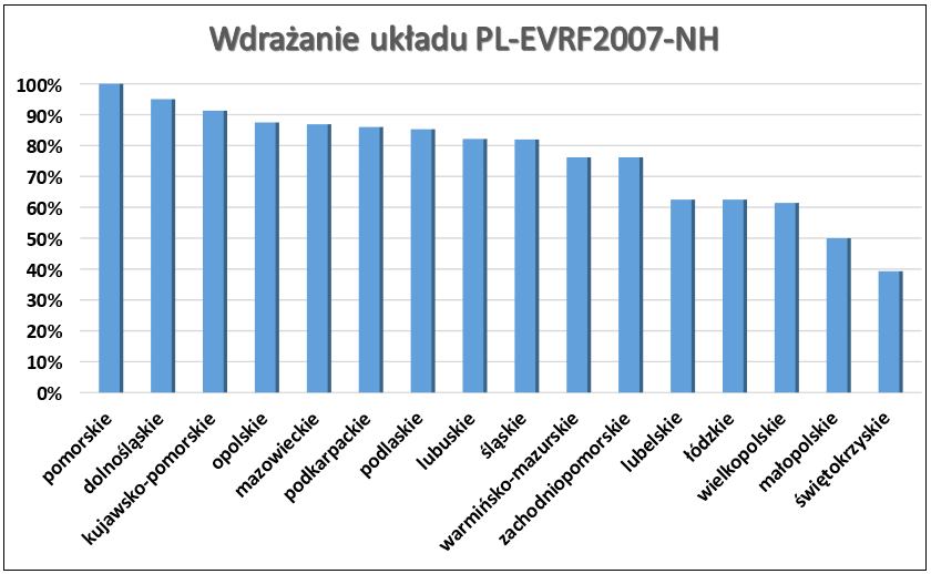 Ilustracja przedstawia wykres słupkowy zaawansowania wdrażania układu wysokościowego PL-EVRF2007-NH w województwach, wyrażony w procentach: pomorskie - 100,0%, dolnośląskie - 95,0%, kujawsko-pomorskie - 91,3%, opolskie - 87,5%, mazowieckie - 86,9%, podkarpackie - 86,0%, podlaskie - 85,3%, lubuskie - 82,1%, śląskie - 81,9%, warmińsko-mazurskie - 76,2%, zachodniopomorskie - 76,2%, lubelskie - 62,5%, łódzkie - 62,5%, wielkopolskie - 61,4%, małopolskie - 50,0%, świętokrzyskie - 39,3%.