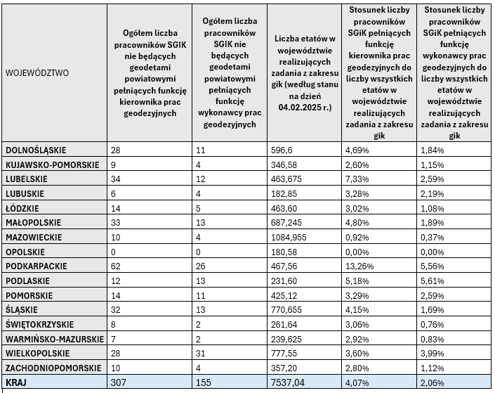 Tabela zawiera dane dotyczące liczby pracowników SGiK pełniących funkcję kierownika prac geodezyjnych w poszczególnych województwach. na podstawie których zbudowano wykres nr 1.