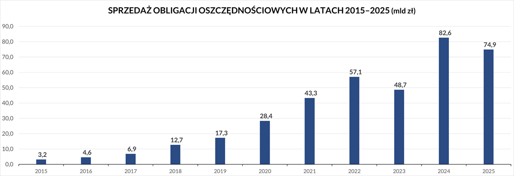 Sprzedaż obligacji oszczędnościowych w latach 2015 - 2025 . Szczegółowe dane dostępne są w pliku Excel.
