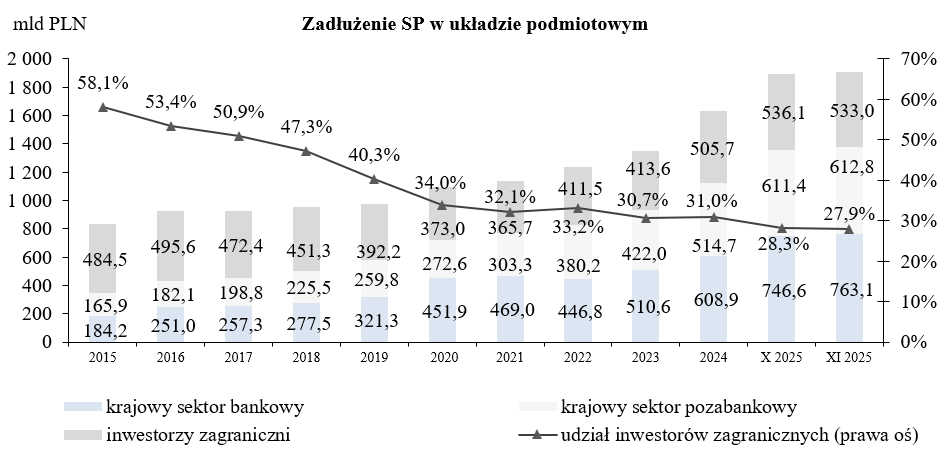 Wykres Zadłużenie Skarbu Państwa według kryterium rezydenta
