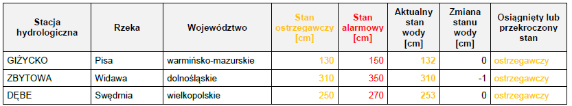 Informacja o miejscach, w których został osiągnięty lub przekroczony stan ostrzegawczy i alarmowy 17 grudnia 2025. Wartości liczbowe są wyrażone w centymetrach.