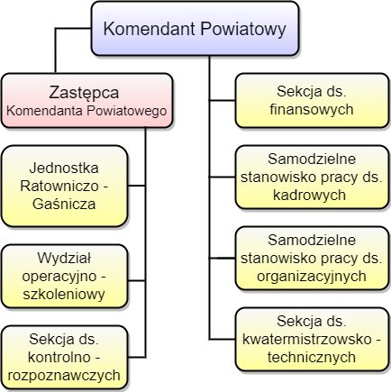 Schemat organizacyjny