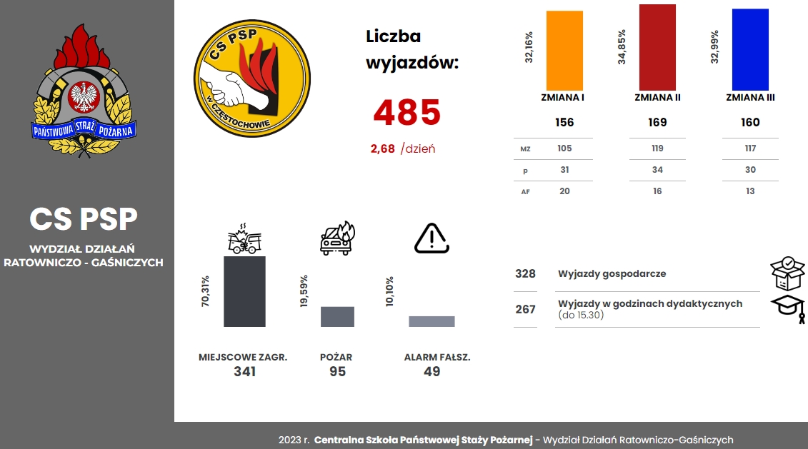 Grafika przedstawiająca zbiorczą statystykę Szkolnej Jednostki Ratowniczo-Gaśniczej za pierwsze półrocze 2023 r.
