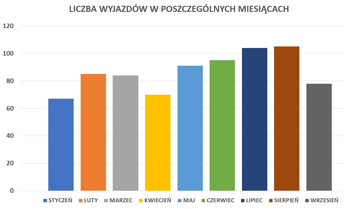 Wykres słupkowy obrazujący statystykę liczby wyjazdów w poszczególnych miesiącach na koniec III kwartału 2023 roku
