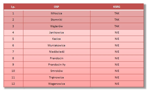 Tabela OSP gmina Słomniki