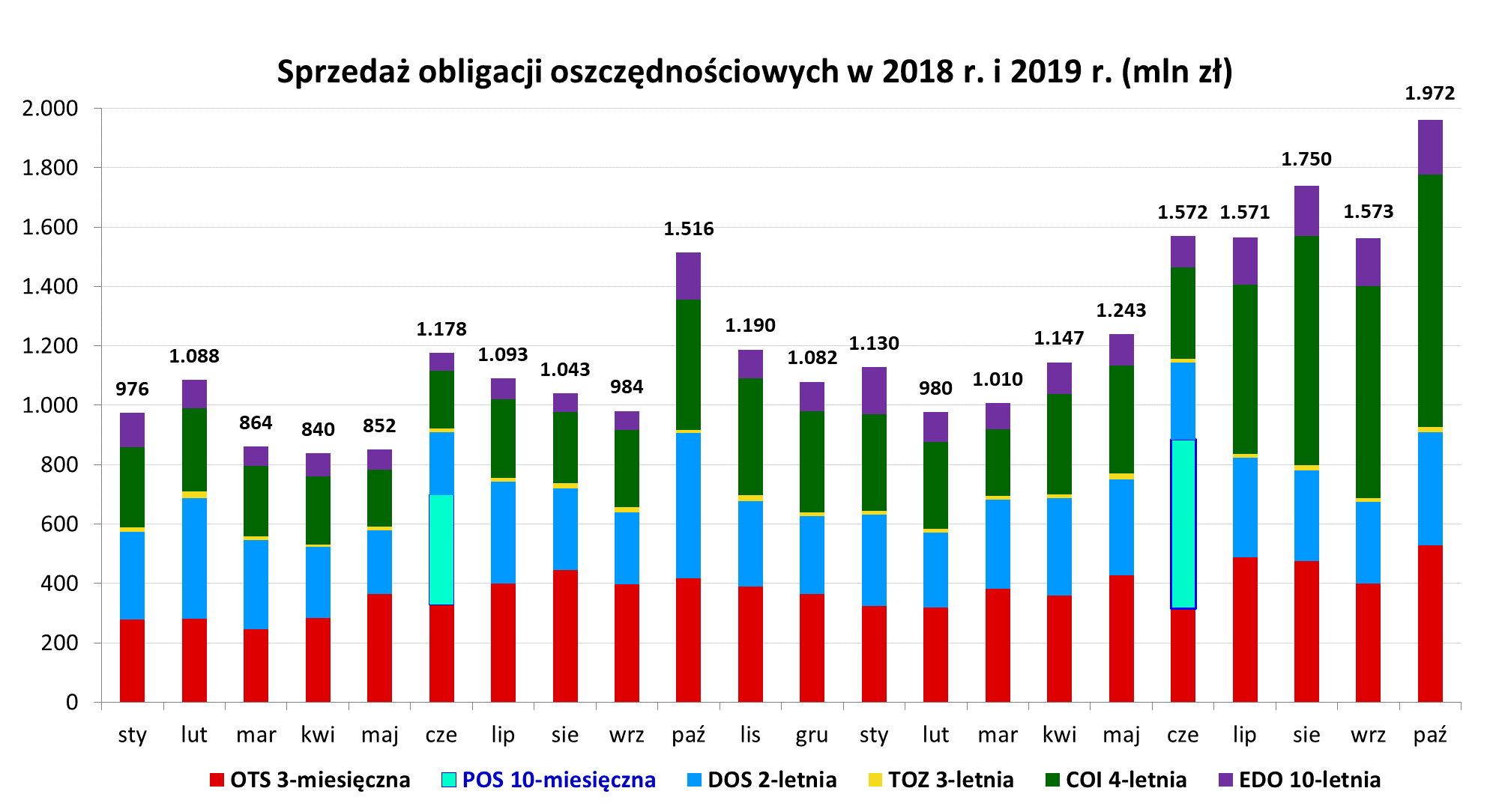 Sprzedaż obligacji oszczędnościowych w 2018 r. i 2019 r. (mln zł)