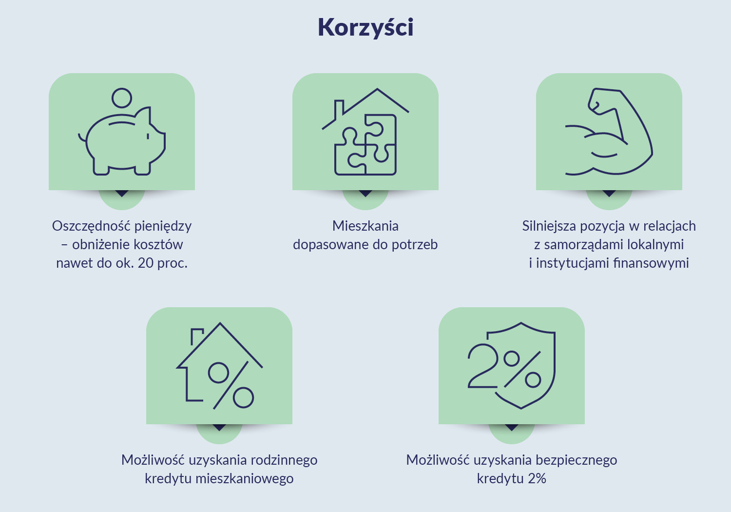 na grafice jest pięć ikonek. Na pierwszej skarbonka świnka i pod nią opis oszczędność pieniędzy - obniżenie kosztów nawet do ok 20 %, na drugiej puzzle a pod nimi napis mieszkania dopasowane do potrzeb, na trzeciej biceps a pod nim napis silniejsza pozycja w relacjach z samorządami lokalnymi i instytucjami finansowymi, na czwartej dom ze znakiem procentów a pod nim napis możliwość uzyskania rodzinnego kredytu mieszkaniowego, na piątej 2% a pod nimi napis możliwość uzyskania bezpiecznego kredytu 2%