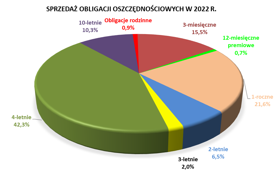 Wykres kołowy sprzedaży obligacji oszczędnościowych w 2022 r.