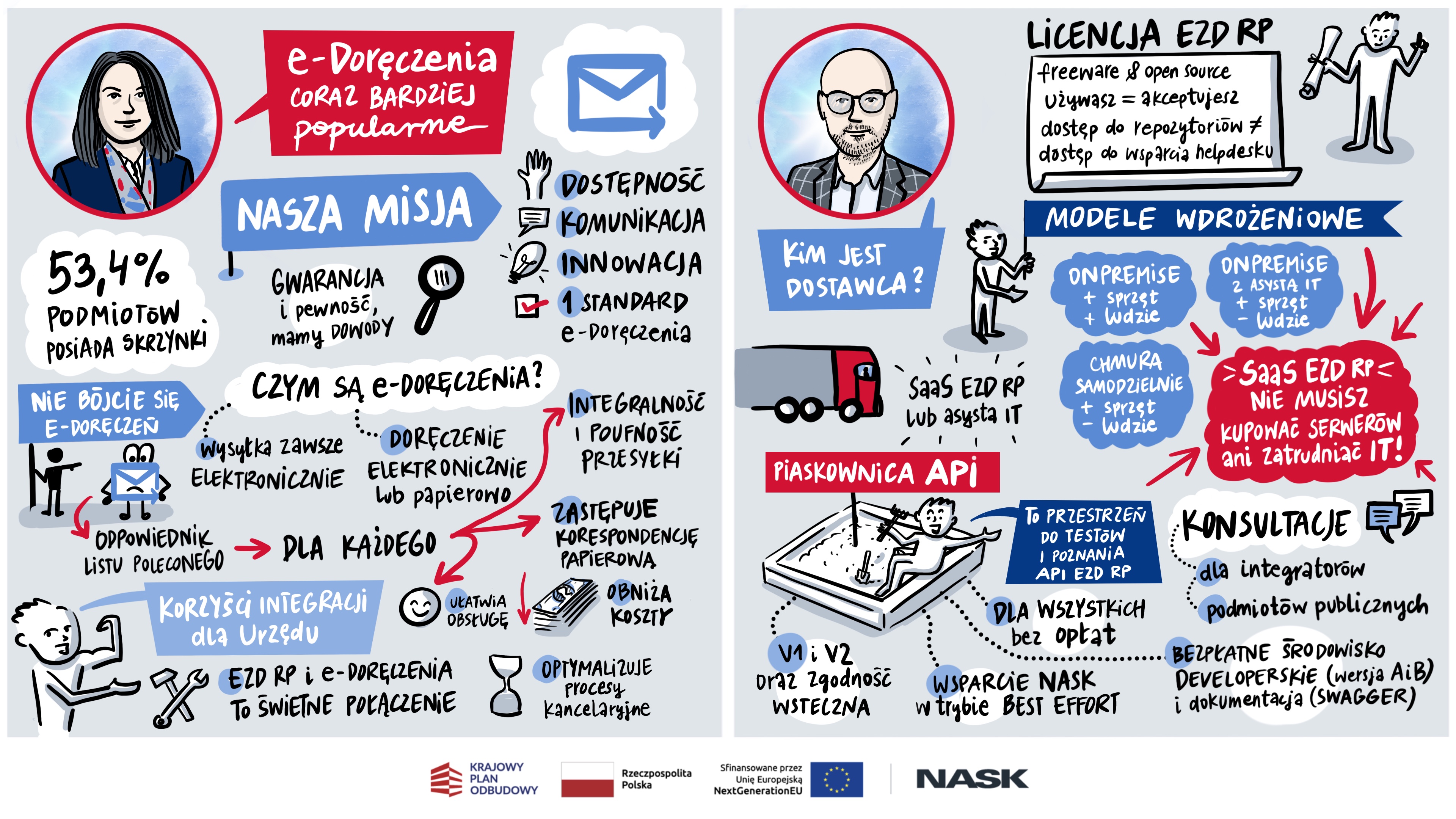 Rysunkowe przedstawienie najważniejszych wątków z wystąpień Anny Durmaj (zastępca dyrektora Departamentu Kanałów Cyfrowych w COI) i Jacka Orłowskiego (kierownik Działu Współpracy z Podmiotami Otoczenia EZD w NASK).