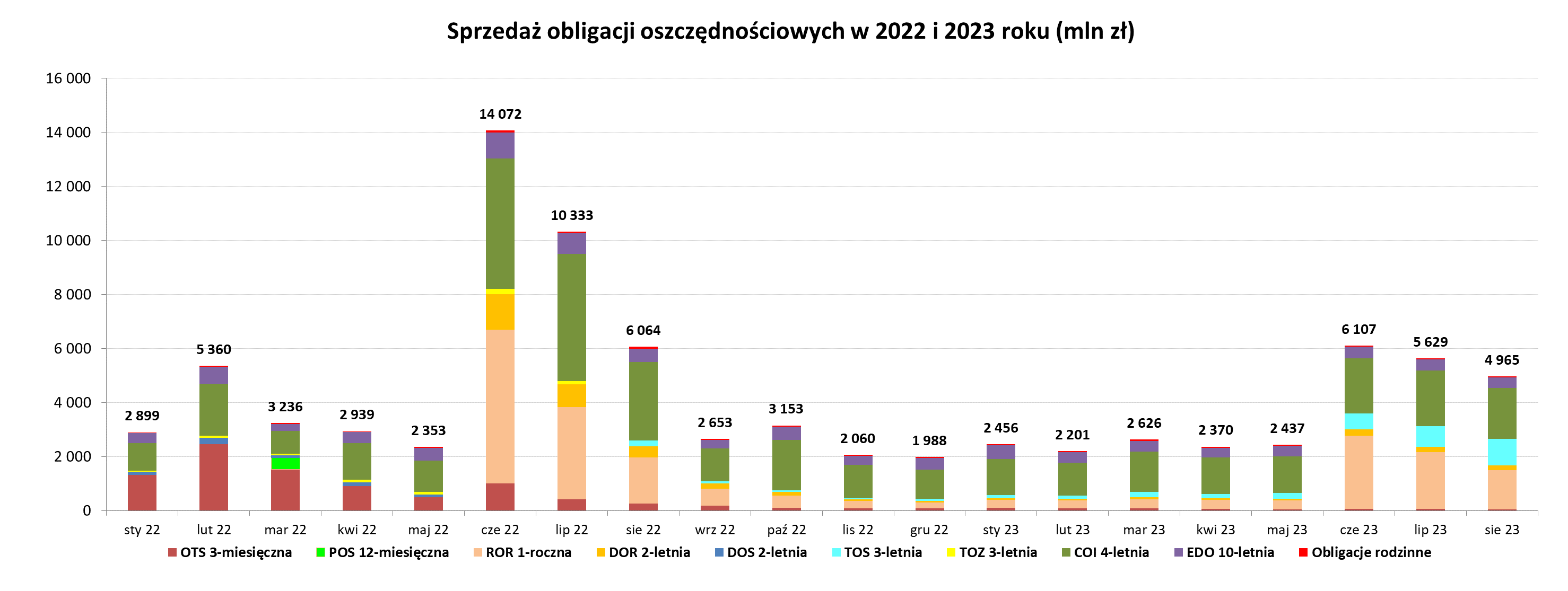 Wykres słupkowy przedstawiający sprzedaż obligacji oszczędnościowych w 2022 i 2023 roku (mln zł)
