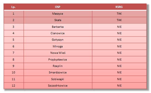 tabela OSP gmina Skała