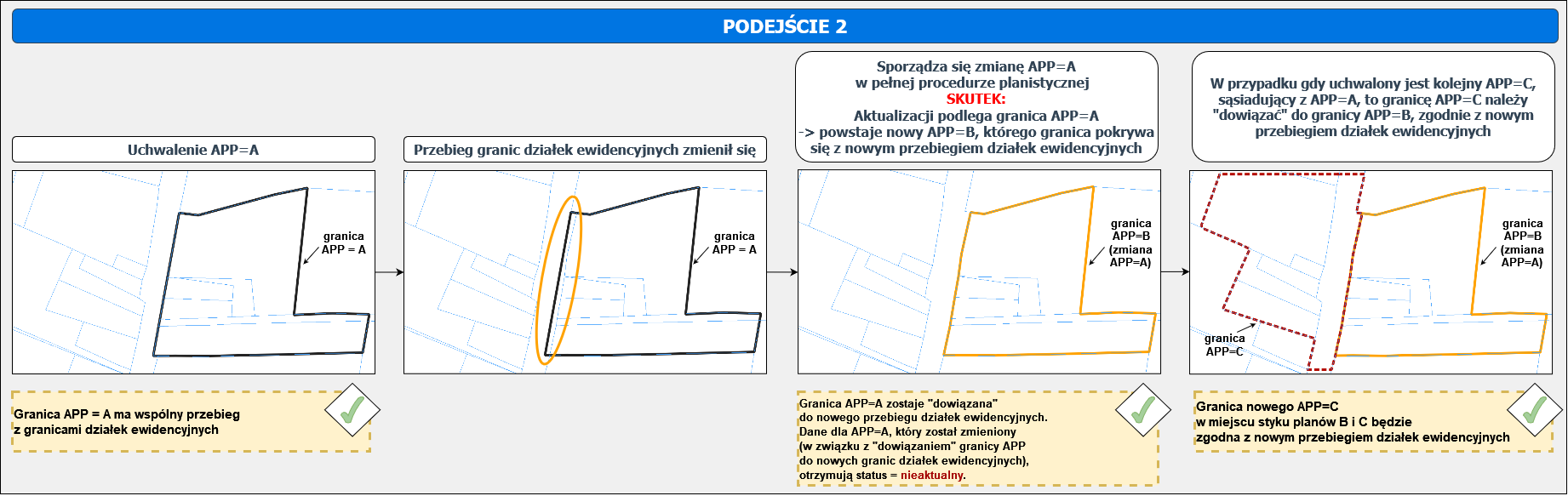 Relacja: Granica APP wskazana w pliku GML, stanowiącym załącznik do uchwały przyjmującej APP a zmiany granic działek ewidencyjnych - podejście 2 - opis alternatywny powyżej infografiki