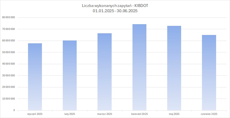 zrzut prezentujący liczbę wykonanych zapytań do usługi KIBOT