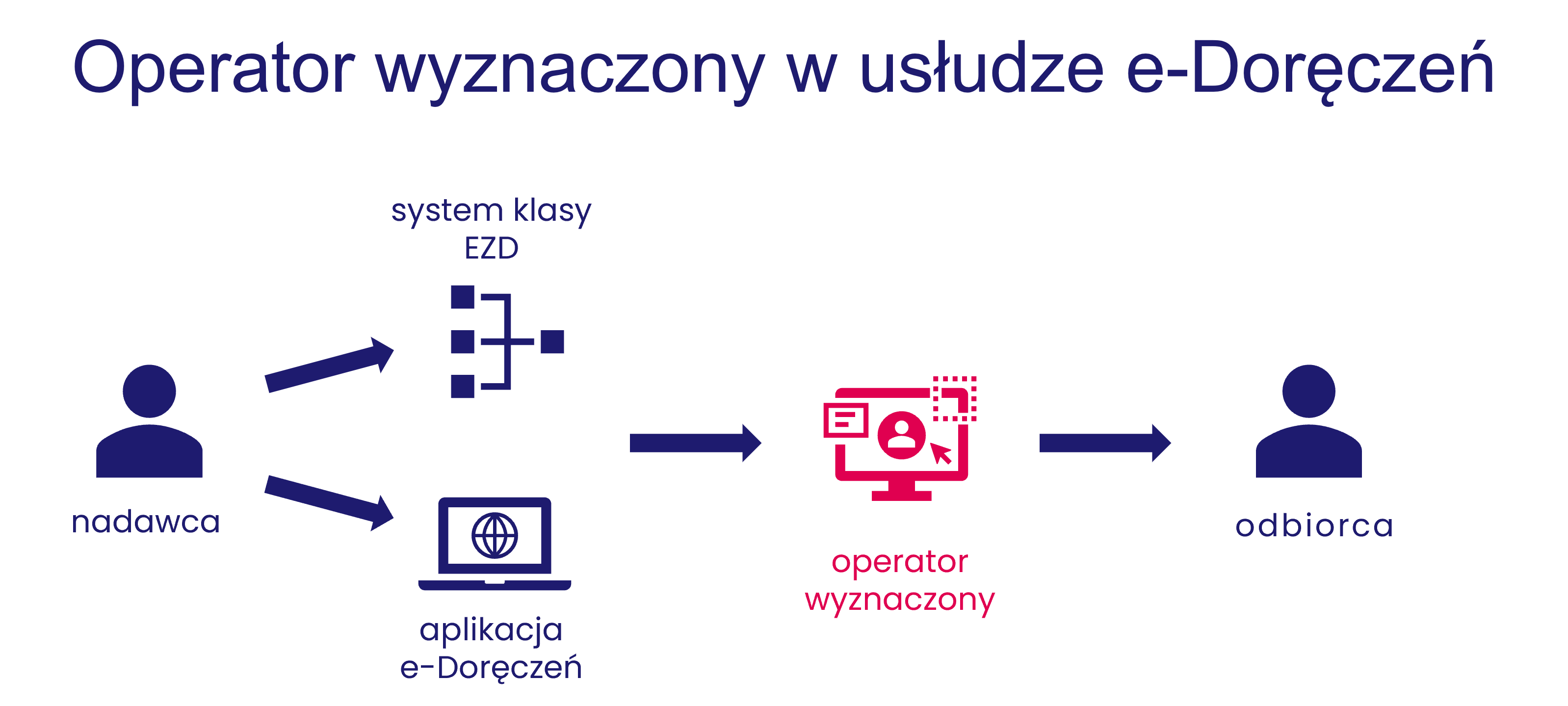grafika przedstawiająca schemat. U góry nagłówek: Operator wyznaczony w usłudze e-Doręczeń. Poniżej ikony z podpisami. Od lewej: nadawca i dwie strzałki w prawo, następnie u góry system klasy EZD, na dole aplikacja e-Doręczeń. Dalej strzałka w prawo do operatora wyznaczonego i na końcu do odbiorcy. 