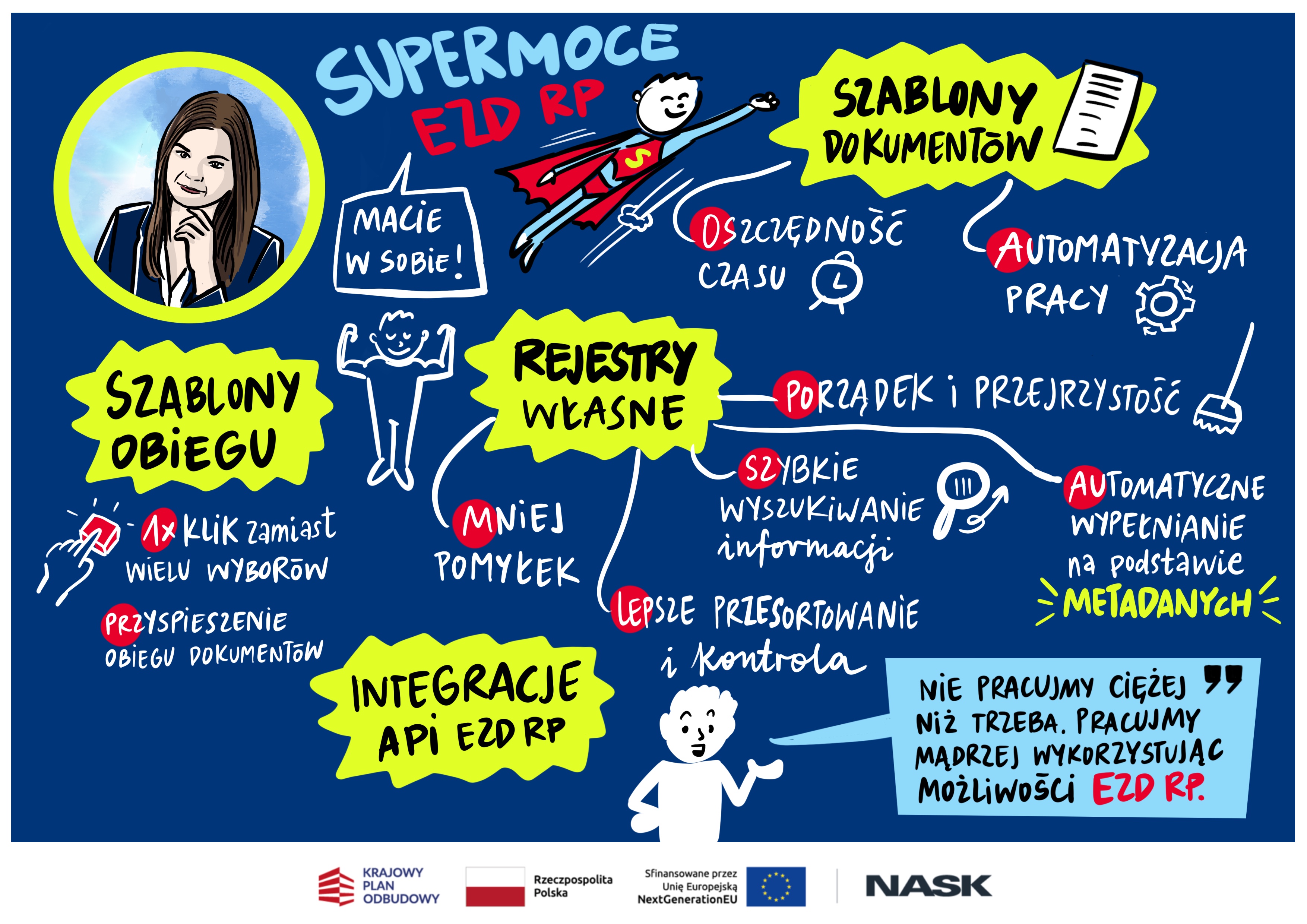 Ilustracja przedstawiająca najważniejsze funkcje EZD RP omówione przez Joannę Szczepanik, zastępcę kierownika Zespołu Wsparcia Technicznego EZD w NASK.