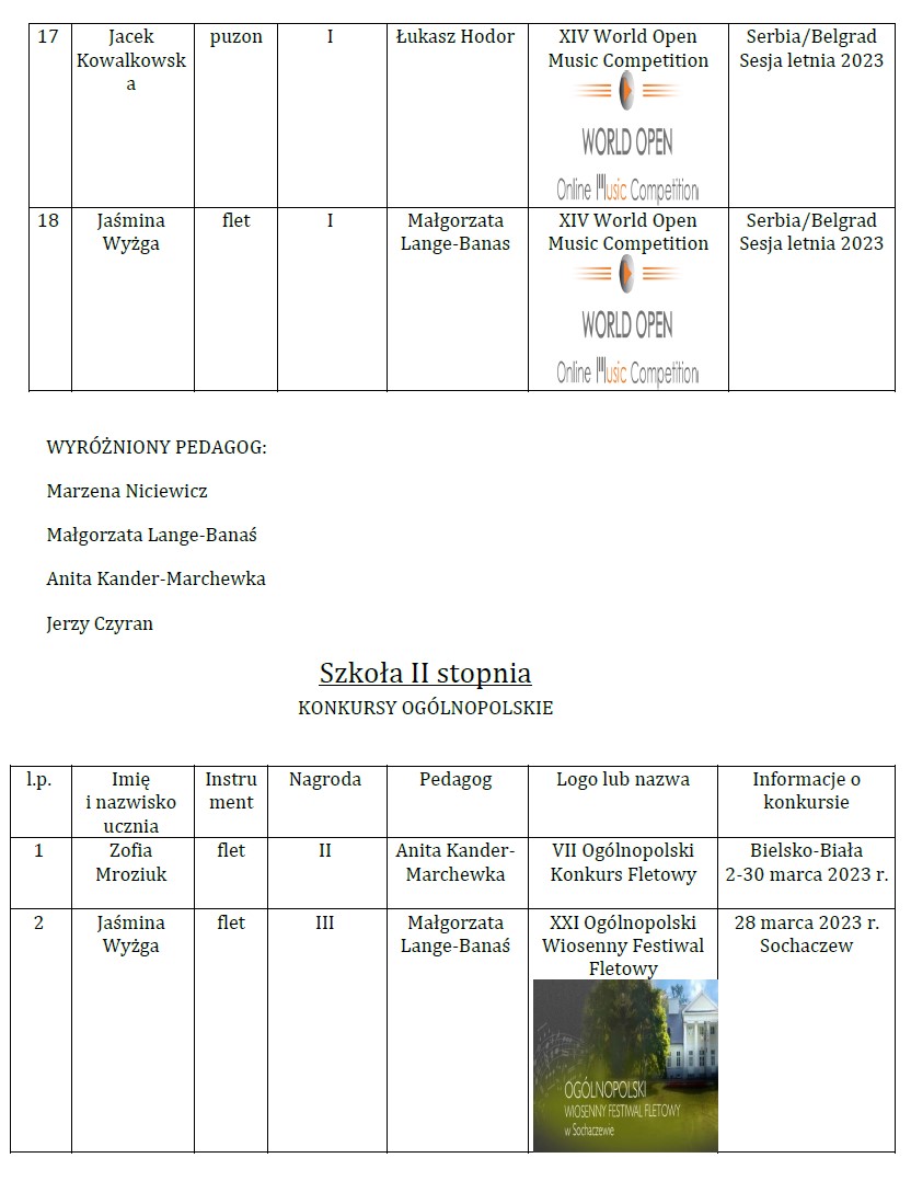 Osiągnięcia uczniów I i II semestrze 2022/2023 w konkursach:
