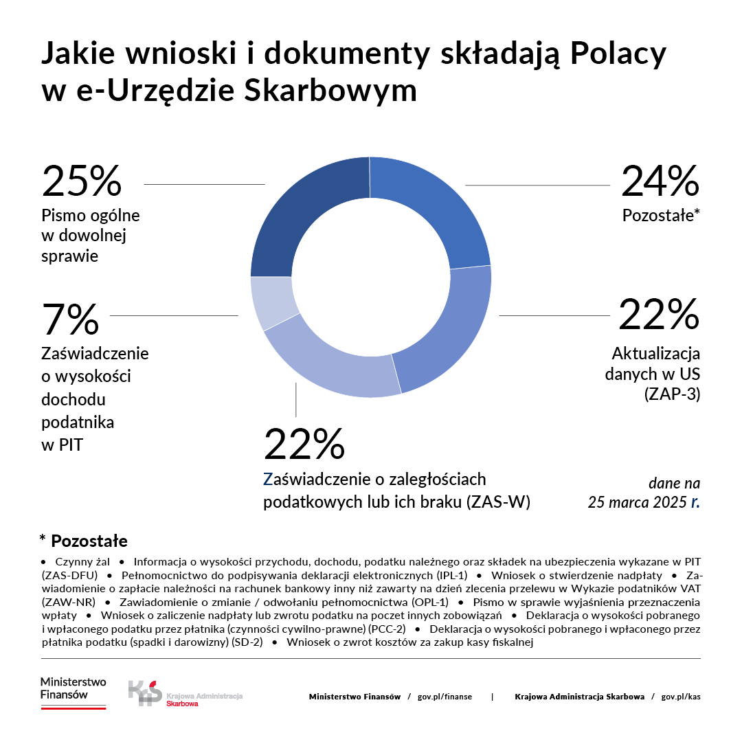 Grafika z tekstem: Jakie wnioski i dokumenty składają Polacy w e-US? 25% Pismo ogólne w dowolnej sprawie, 7 % Zaświadczenie o wysokości dochodu podatnika w PIT, 22% zaświadczenie o zaległościach podatkowych lub ich braku (ZAS-W), 24% pozostałe(czynny żal, informacja o wysokości przychodu, dochodu podatku należnego oraz składek na ubezpieczenie wykazane w PIT (ZAS-DFU), pełnomocnictwo do podpisywania deklaracji elektronicznych(IPL-1), wniosek o stwierdzenie nadpłaty, zawiadomienie o zapłacie należności na rachunek bankowy inny niż zawarty na dzień zlecenia przelewu w Wykazie podatników VAT (ZAW-NR), zaświadczenie o zmianie/odwołaniu pełnomocnictwa (OPL-1),pismo w sprawie wyjaśnienia przeznaczenia wpłaty, wniosek o zaliczenie nadpłaty lub zwrotu podatku na poczet innych zobowiązań, deklaracja o wysokości pobranego i wpłaconego podatku przez płatnika (czynności cywilno-prawne (PCC-2), deklaracja o wysokości pobranego i wpłaconego podatku przez płatnika podatku (spadki i darowizny SD-2), wniosek o zwrot kosztów za zakup kasy fiskalnej , 22% aktualizacja danych w US (ZAP-3), 22% Zaświadczenia o zaległościach podatkowych lub ich braku (ZAS-W)
