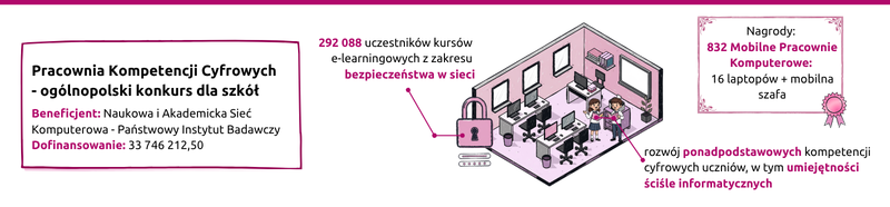 Infografika projektu Pracownia Kompetencji Cyfrowych – ogólnopolski konkurs dla szkół. Beneficjent: Naukowa i Akademicka Sieć Komputerowa – Państwowy Instytut Badawczy, dofinansowanie: 33 746 212,50 PLN. 292 088 uczestników kursów e-learningowych z zakresu bezpieczeństwa w sieci. Nagrody: 832 Mobilne Pracownie Komputerowe zawierające 16 laptopów i mobilną szafę. Rozwój ponadpodstawowych kompetencji cyfrowych uczniów, w tym umiejętności ściśle informatycznych.