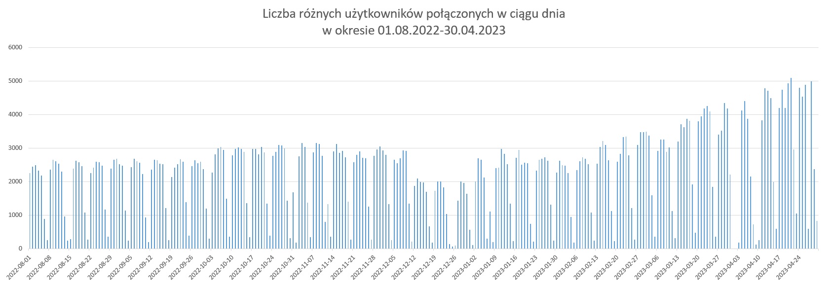 Wykres prezentuje dzienną liczbę użytkowników korzystających z systemu ASG-EUPOS w okresie 01.08.2022-30.04.2023