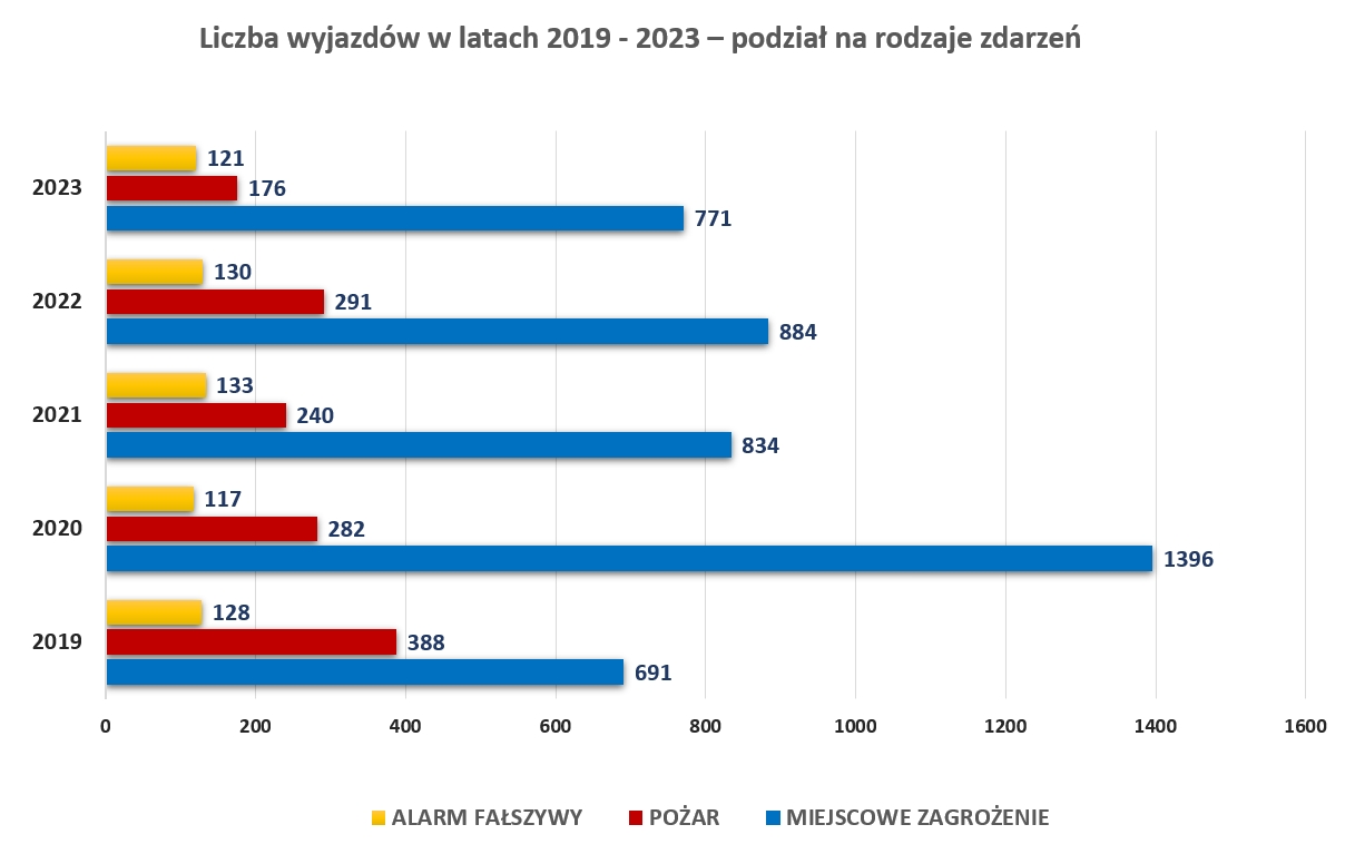 Wykres słupkowy obrazujący statystykę liczby wyjazdów za lata 2019-2023 z podziałem na rodzaj zagrożenia