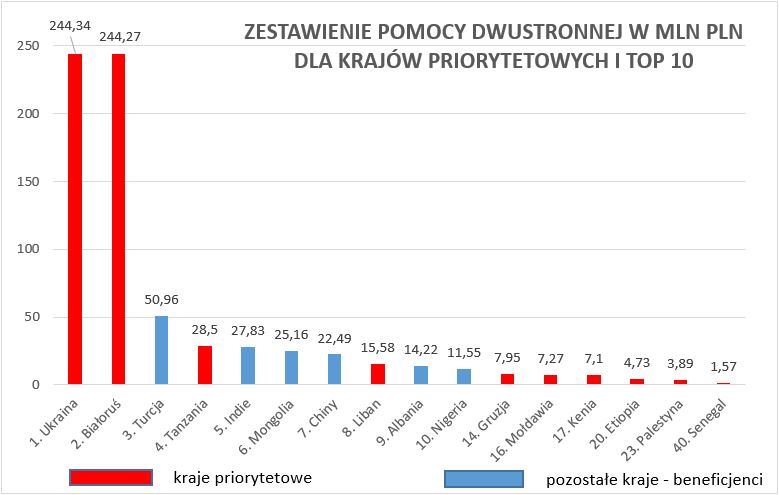 Zestawienie pomocy dwustronnej w mln PLN dla krajów priorytetowych i Top 10 