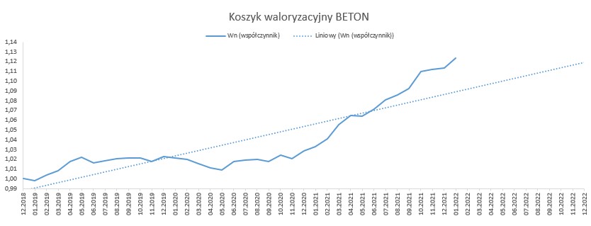 Beton